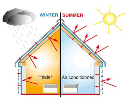 A Few Basic Facts About Thermal Insulation